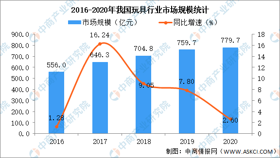 IM体育官网,2020年我國玩具行業市場現狀總結分析(圖)