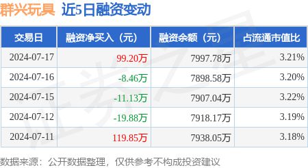 IM体育平台官网入口,群兴玩具:7月17日融资买入15128万元融资融券余额79