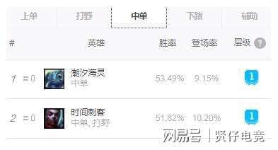 IM体育平台官网入口,摇摆亲笔:T0中单小鱼人 暗夜巫妖一Q瞬杀千血套路!